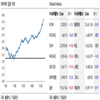 증시,한국,40.51포인트,감안,급등