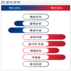 분석,기관,외국인,수급,예상