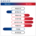 분석,기관,외국인,수급,예상