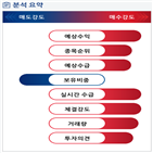 분석,예상,외국인,기관,수급,매수