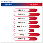 분석,예상,기관,외국인,수급,실시간