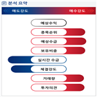 분석,기관,외국인,수급,예상,현재