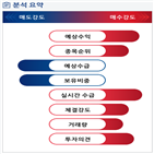 분석,매출,예상,수급,기관,외국인,카카오