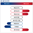 분석,외국인,기관,수급,상승,예상