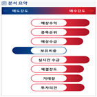 분석,기관,외국인,수급,예상,매수,영업이익