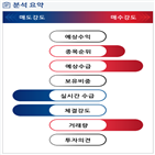 분석,수급,기관,외국인,예상,실시간