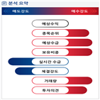 분석,기관,외국인,예상,수급,현재