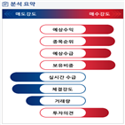 분석,기관,외국인,예상,수급