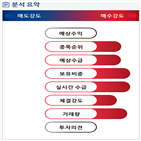 분석,기관,외국인,수급,예상