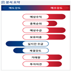 분석,기관,외국인,예상,수급,현재