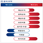 분석,예상,외국인,기관,수급