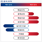 분석,수급,기관,외국인,현재,예상