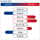 분석,기관,외국인