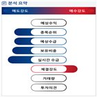 분석,기관,외국인,예상