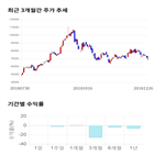 종목,점수,투자,신라젠,기업,수익률