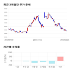 종목,점수,투자,디에이테크놀로지,기업