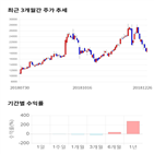 종목,점수,투자,에스티큐브,기업,기록