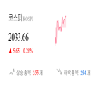 코스피,종목,반면,보이,상승세,기사,하락