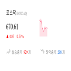 코스닥,종목,상승세,0.55,반면,0.91,제조,부품