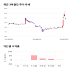 종목,점수,투자,측면,와이비엠넷,기록