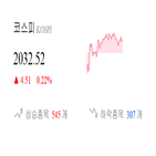 코스피,종목,0.74,반면,보이,상승세,기사