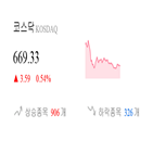 코스닥,종목,상승세,반면,상승,1.82,부품,0.97