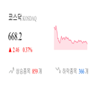 코스닥,종목,상승세,반면,0.71,제조,1.64,기사