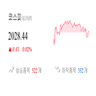 종목,코스피,반면,마감,0.17,하락,상승