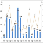 회사채,감소,전월,발행