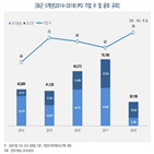 기업,규모,밴드,올해,공모가,기록