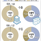 전체,대기업,수출액,기업,차지,수출,작년,수출기업,비중