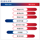 분석,외국인,기관,예상,수급,매수,현재