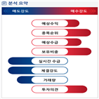 분석,예상,수급,외국인,기관,실시간,현재