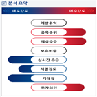 분석,외국인,기관,수급,상승,예상