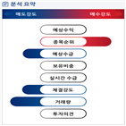 분석,기관,외국인,수급,예상,현재