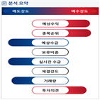 분석,기관,외국인,예상,수급,셀트리온헬스케어