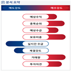 분석,예상,기관,외국인,수급,실시간