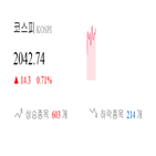 코스닥,종목,상승세,반면,부품,제조,0.82,기사