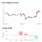 종목,점수,투자,동아화성,기록,주가