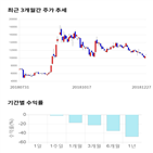 종목,점수,투자,네이처셀,기업,기록