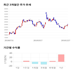 종목,점수,투자,오스코텍,주가,기록