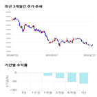 종목,점수,투자,와이엠티,측면,기록