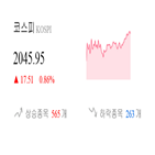 종목,코스피,상승세,반면,상승,보이,1.6