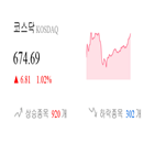 코스닥,종목,상승세,반면,상승,부품,제조,1.67