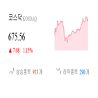 코스닥,종목,상승세,반면,0.87,제조,부품,1.56