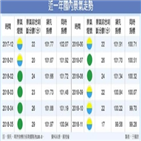 경기,대만,둔화,내년