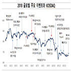 하락,외국인,기관,코스닥