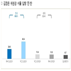 서울,찬성,응답자,서울시,답방,대상