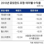 펀드,손실,증시,우려,둔화,해외주식형펀드