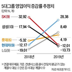 영업이익,올해,지난해,전망,그룹,실적,증가